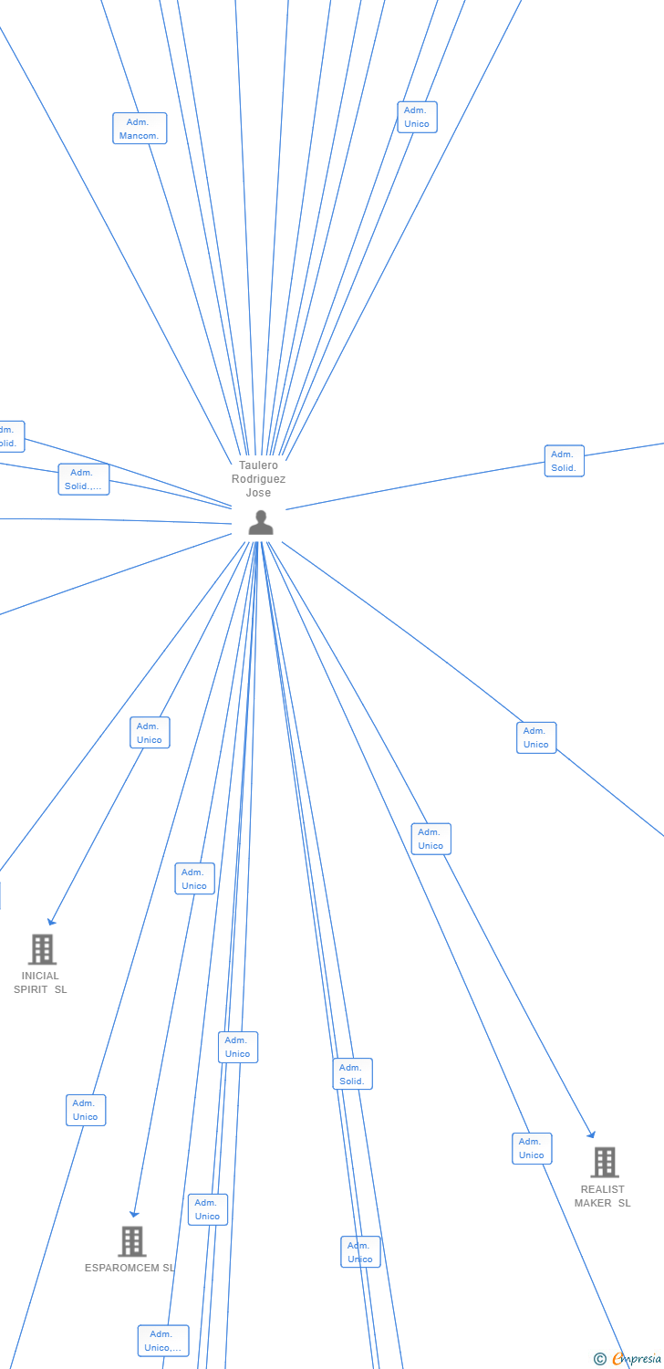 Vinculaciones societarias de MARENOSTRUM STRATEGY SL