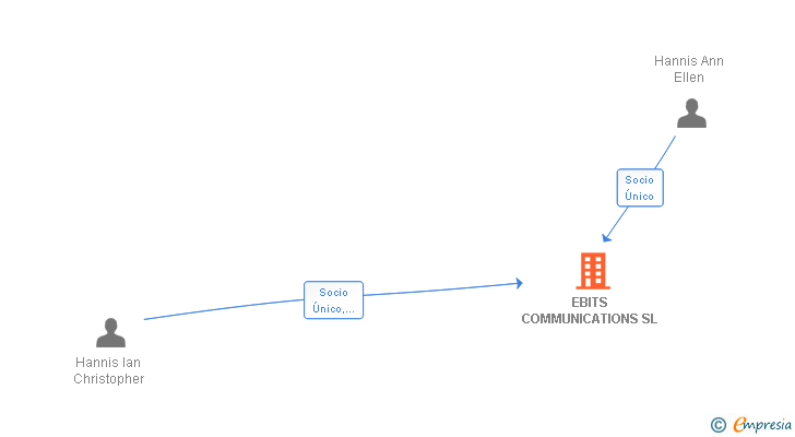 Vinculaciones societarias de EBITS COMMUNICATIONS SL