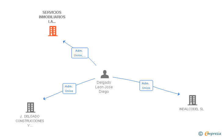 Vinculaciones societarias de SERVICIOS INMOBILIARIOS LA FRAGATA SL