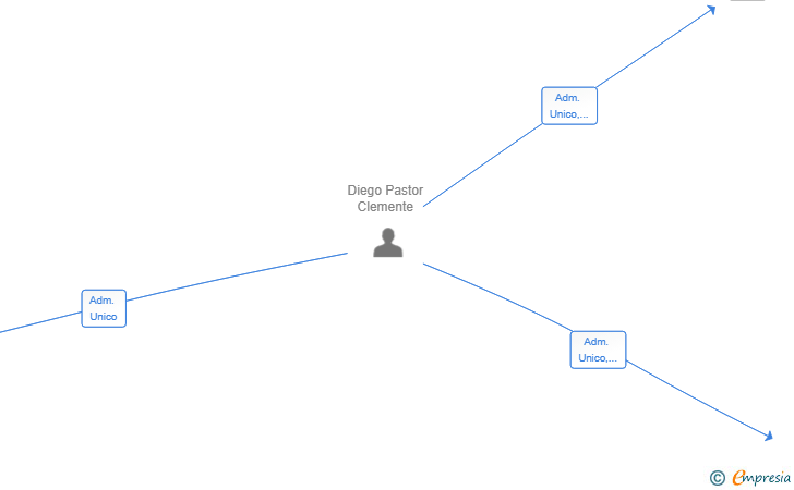 Vinculaciones societarias de MAGA AGS SL