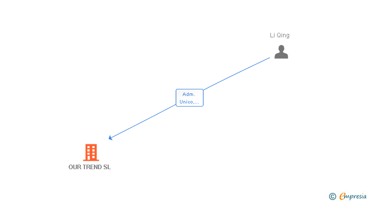 Vinculaciones societarias de OUR TREND SL