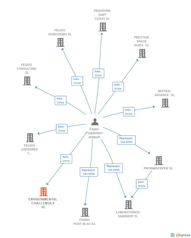 Vinculaciones societarias de ENVIRONMENTAL CHALLENGES SL