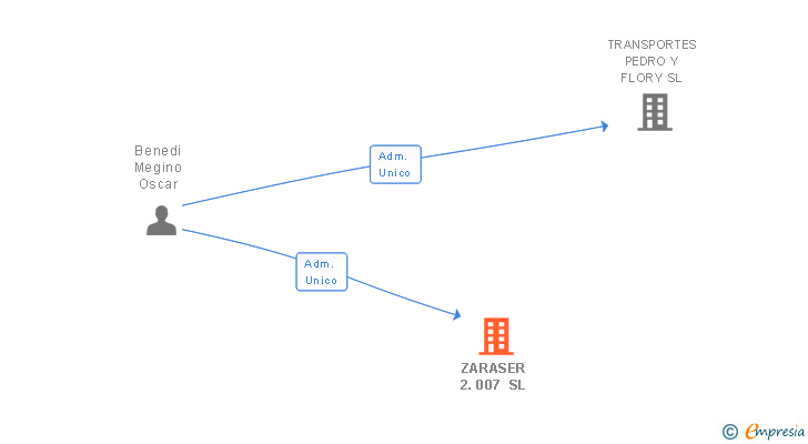 Vinculaciones societarias de ZARASER 2.007 SL