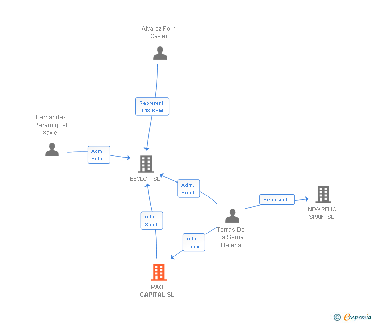 Vinculaciones societarias de PAO CAPITAL SL