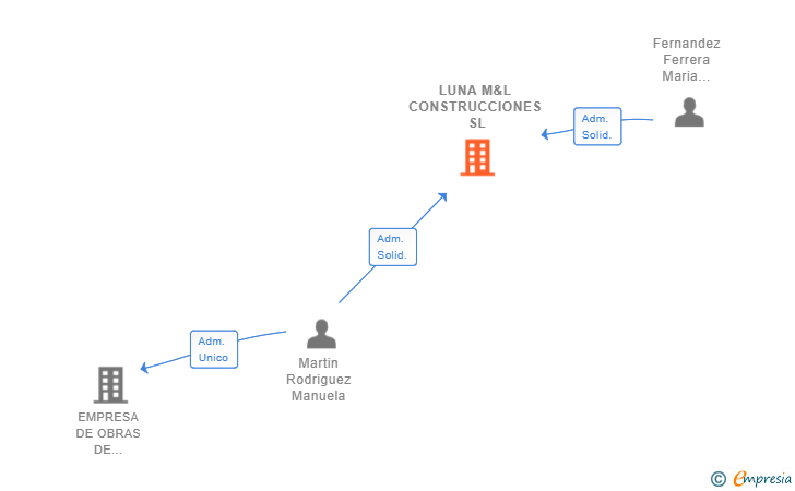Vinculaciones societarias de LUNA M&L CONSTRUCCIONES SL