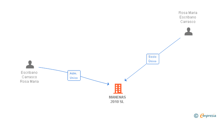 Vinculaciones societarias de MANENAS 2010 SL