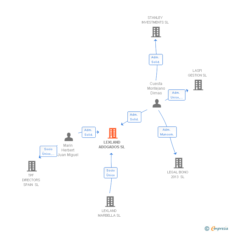 Vinculaciones societarias de LEXLAND ABOGADOS SL