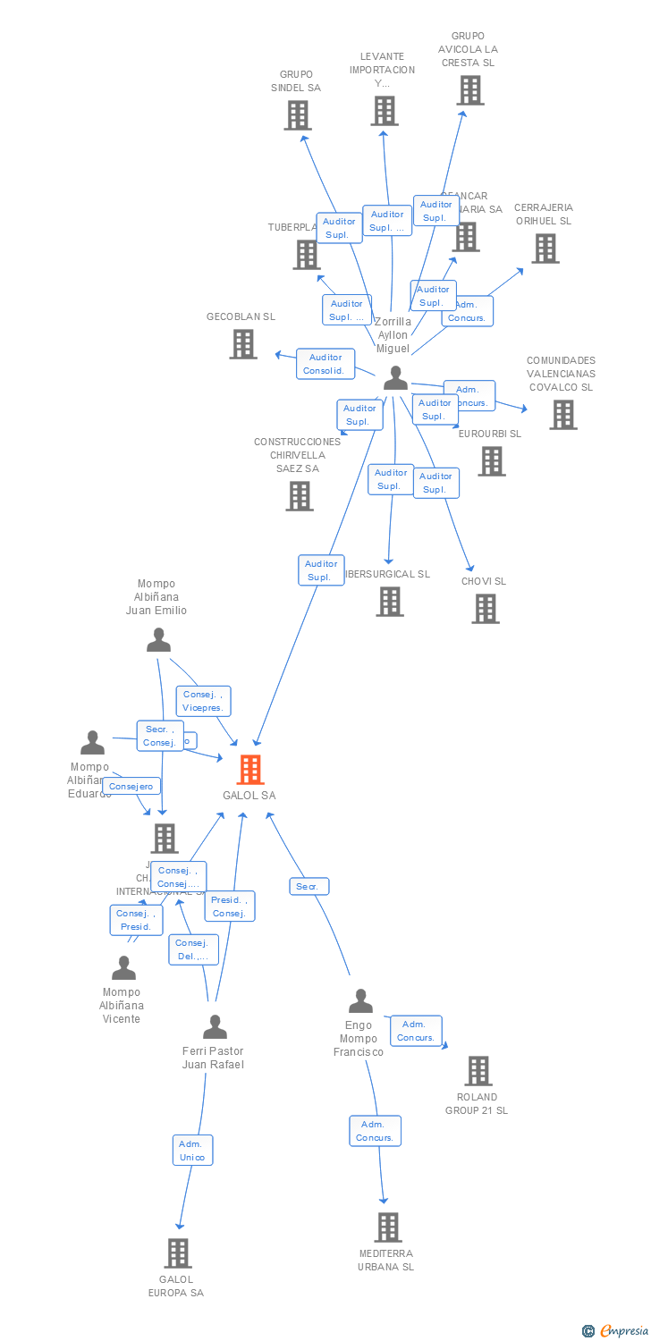 Vinculaciones societarias de KAMAX GALOL COATINGS SA