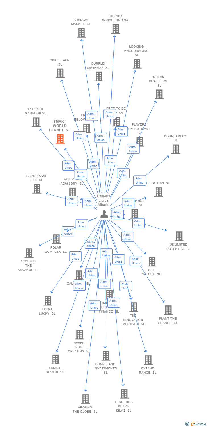 Vinculaciones societarias de SMART WORLD PLANET SL