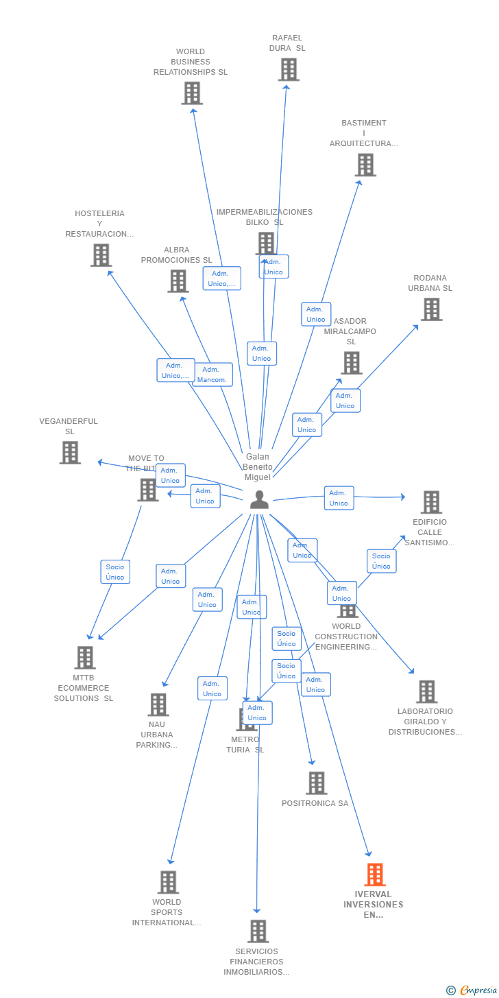 Vinculaciones societarias de IVERVAL INVERSIONES EN VALORES Y DIVISAS SL