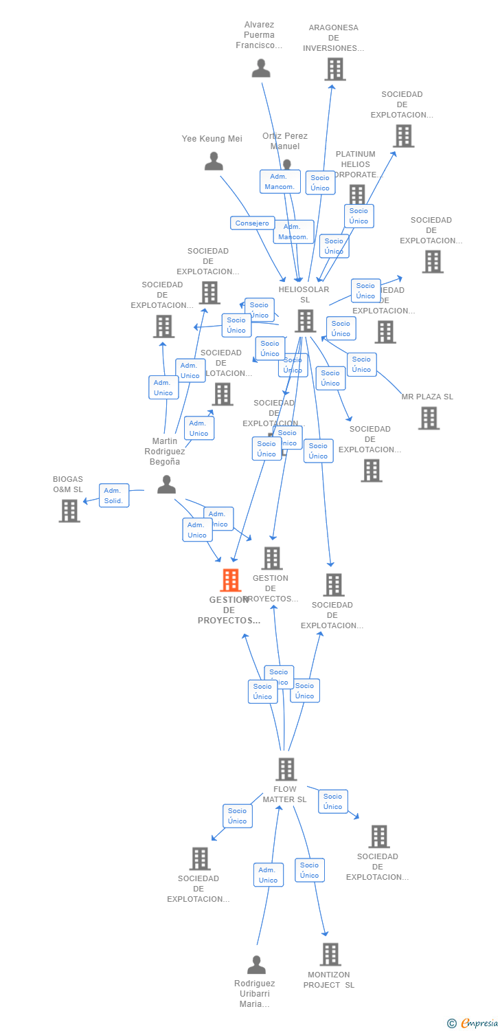 Vinculaciones societarias de GESTION DE PROYECTOS FOTOVOLTAICOS DEUSTO SL