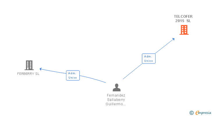Vinculaciones societarias de TELCOFER 2015 SL