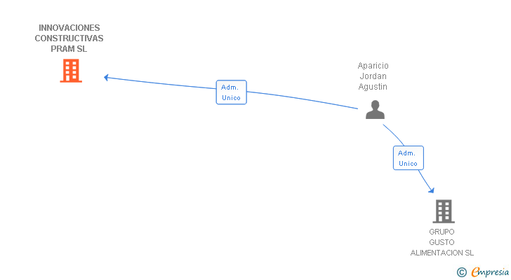 Vinculaciones societarias de INNOVACIONES CONSTRUCTIVAS PRAM SL
