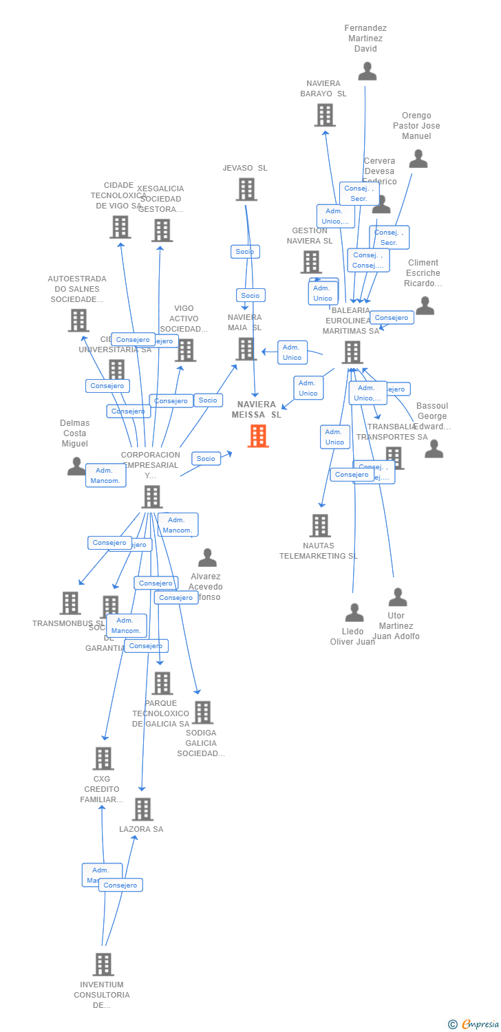Vinculaciones societarias de NAVIERA MEISSA SL