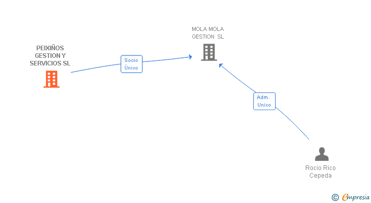 Vinculaciones societarias de PEIXIÑOS GESTION Y SERVICIOS SL