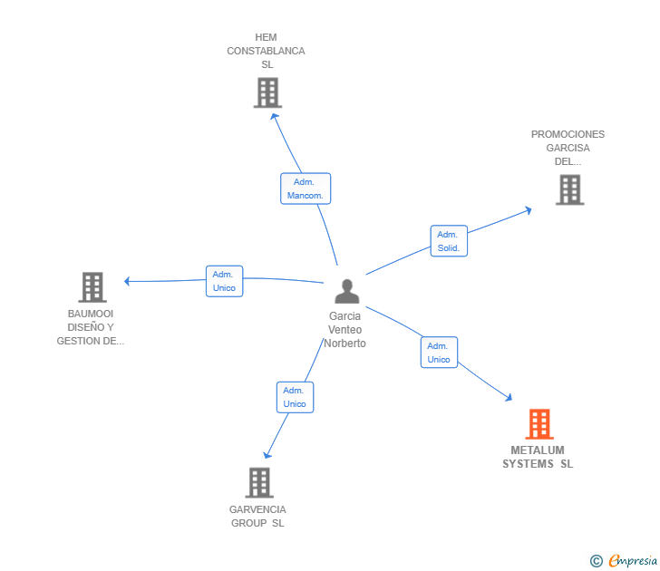 Vinculaciones societarias de METALUM SYSTEMS SL