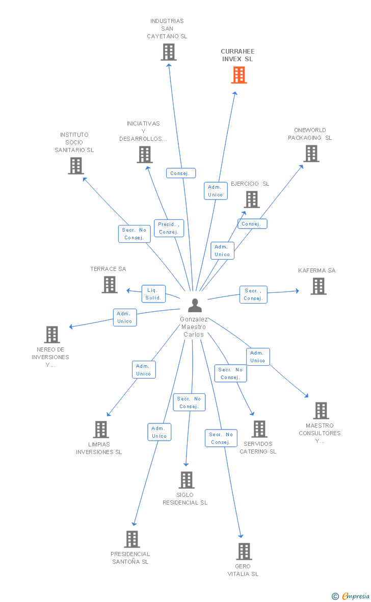Vinculaciones societarias de CURRAHEE INVEX SL