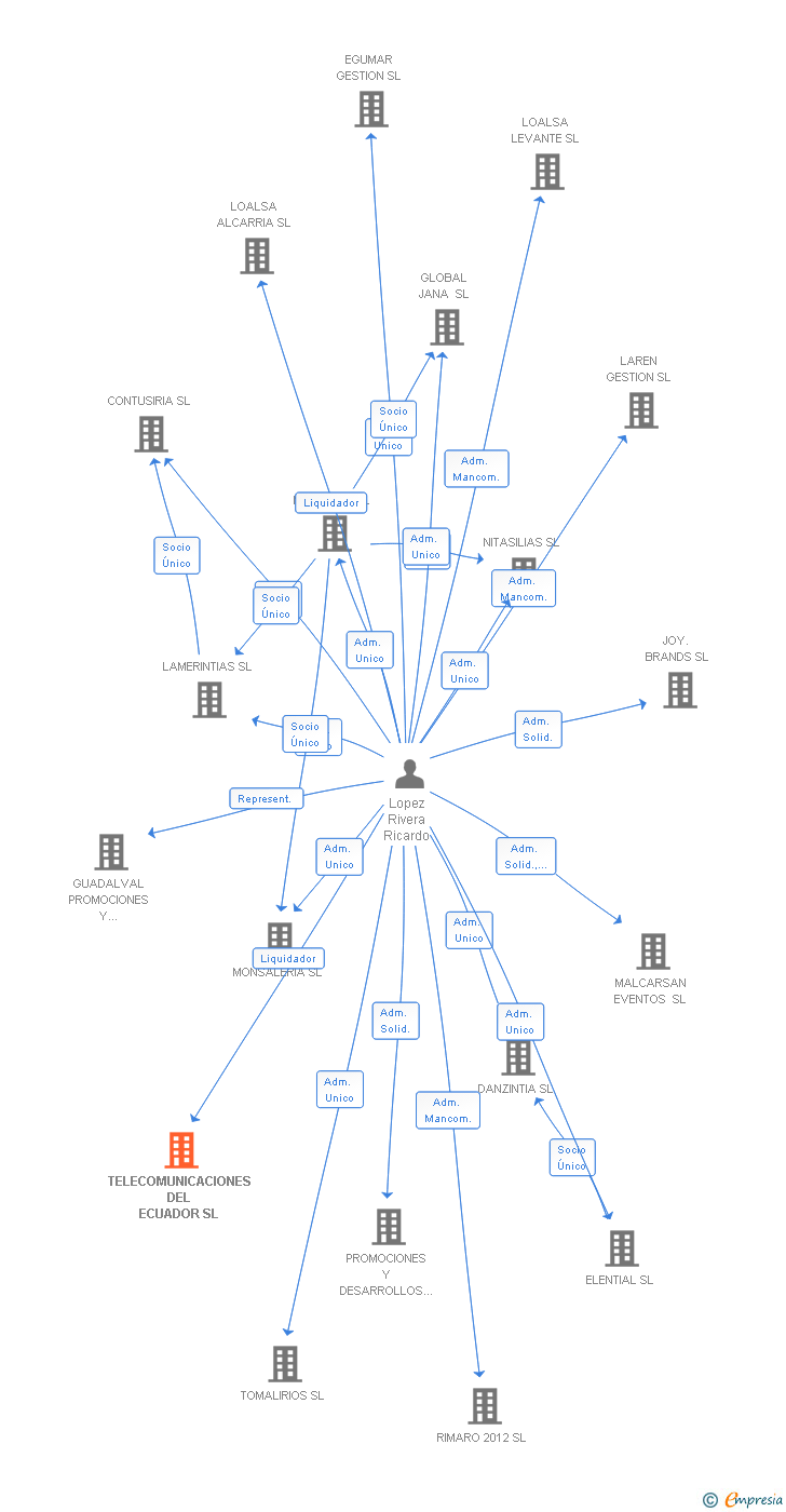 Vinculaciones societarias de TELECOMUNICACIONES DEL ECUADOR SL