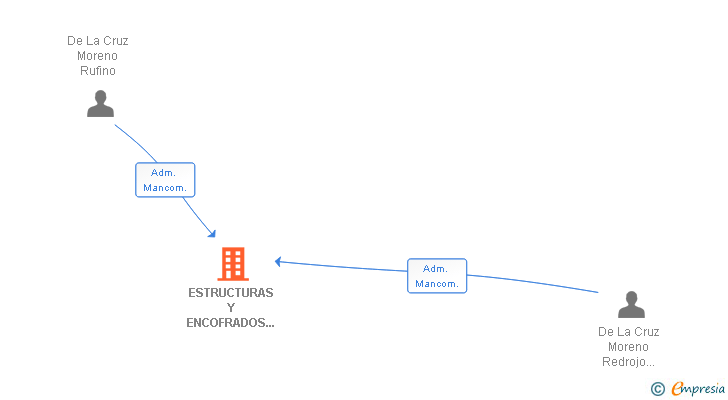 Vinculaciones societarias de ESTRUCTURAS Y ENCOFRADOS CAPRI SL