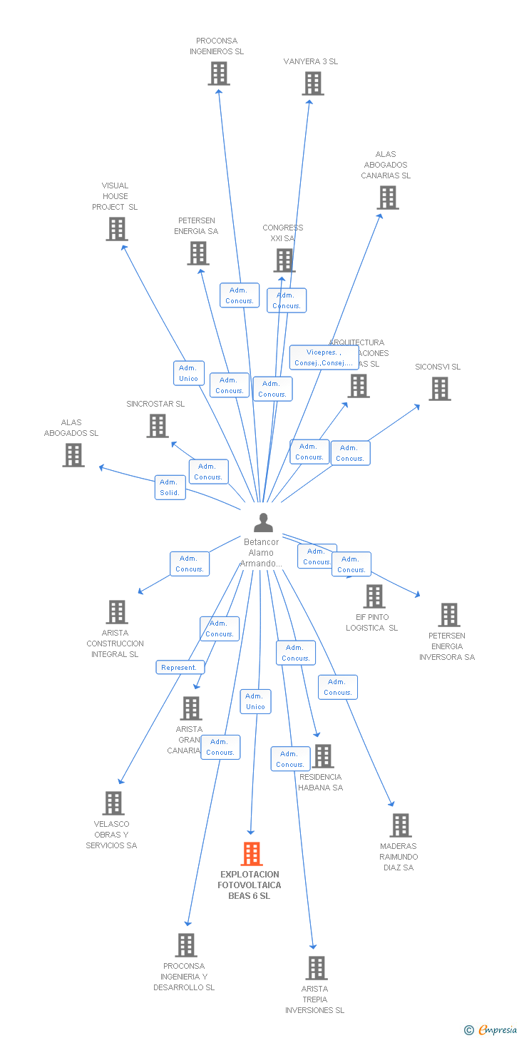 Vinculaciones societarias de BEAS SOLID CAPITAL SL