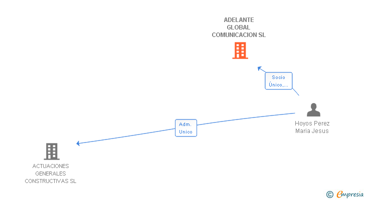 Vinculaciones societarias de ADELANTE GLOBAL COMUNICACION SL