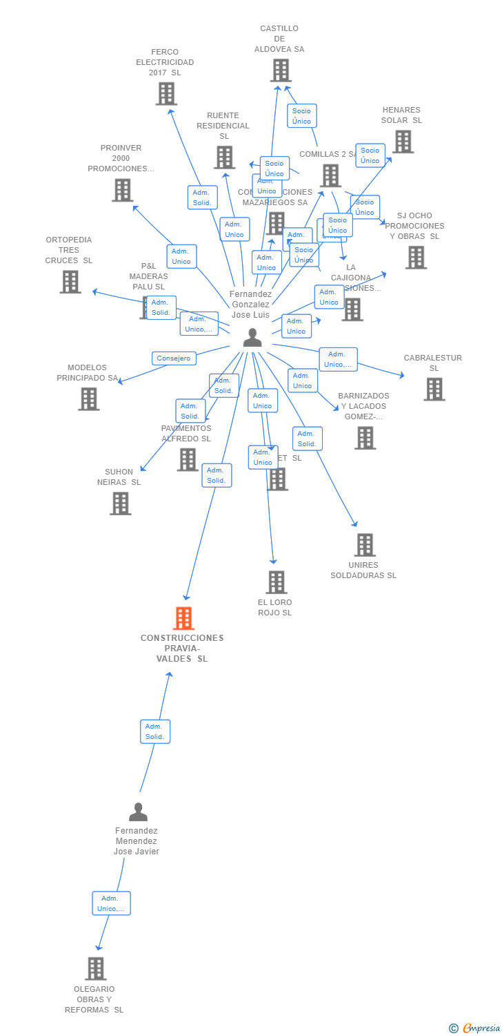 Vinculaciones societarias de CONSTRUCCIONES PRAVIA-VALDES SL