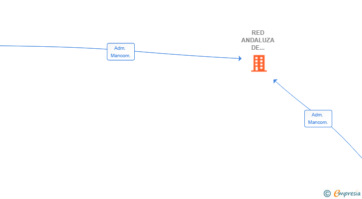 Vinculaciones societarias de RED ANDALUZA DE INSTALACIONES SL