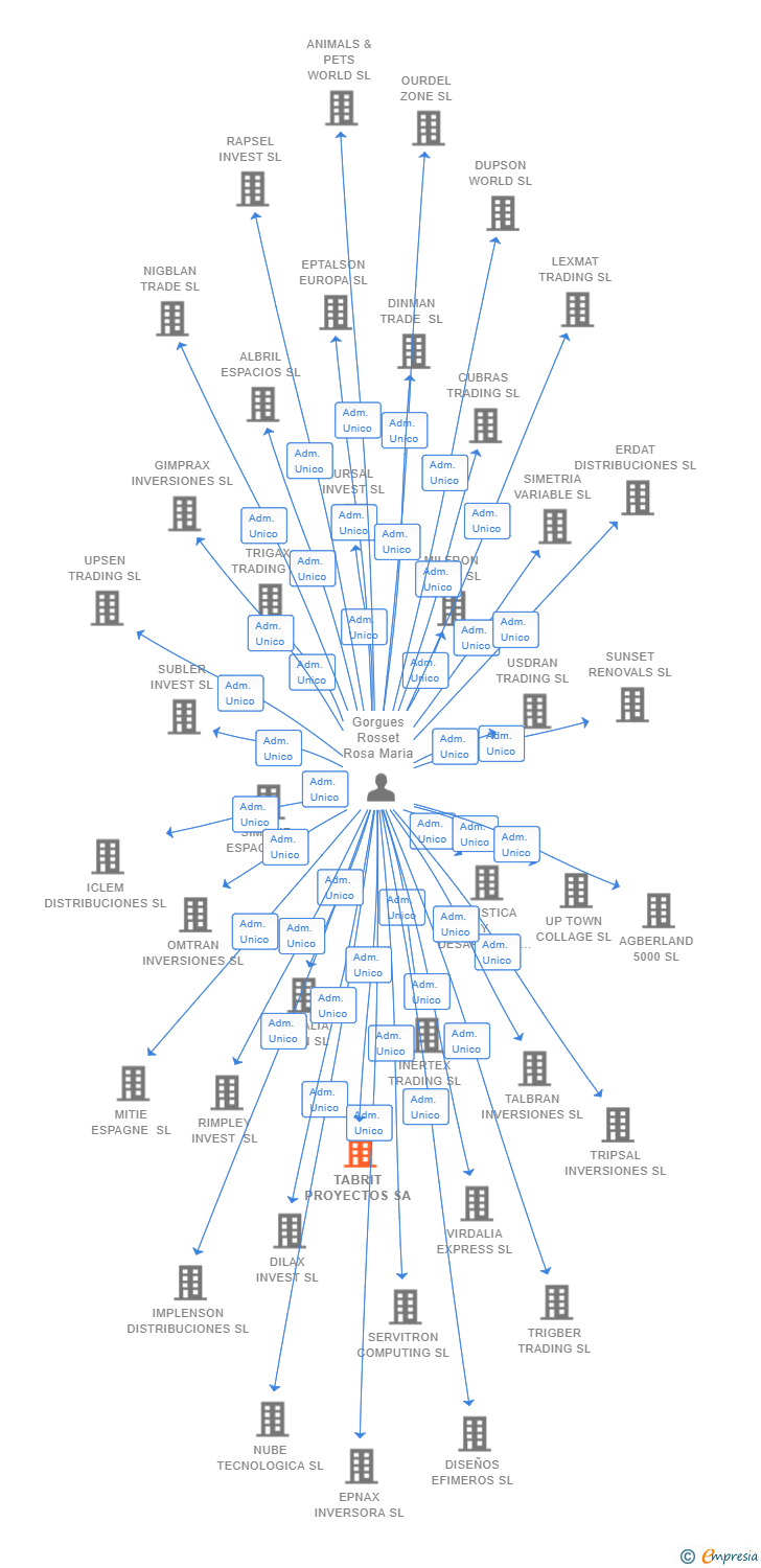 Vinculaciones societarias de TABRIT PROYECTOS SA