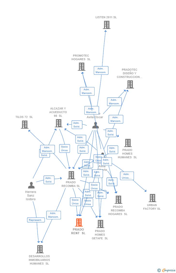 Vinculaciones societarias de PRADO RENT SL