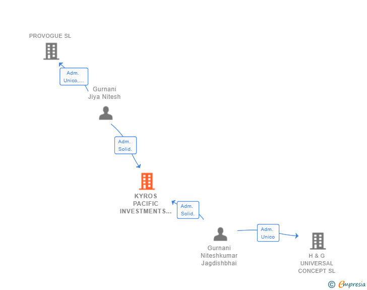 Vinculaciones societarias de KYROS PACIFIC INVESTMENTS SL