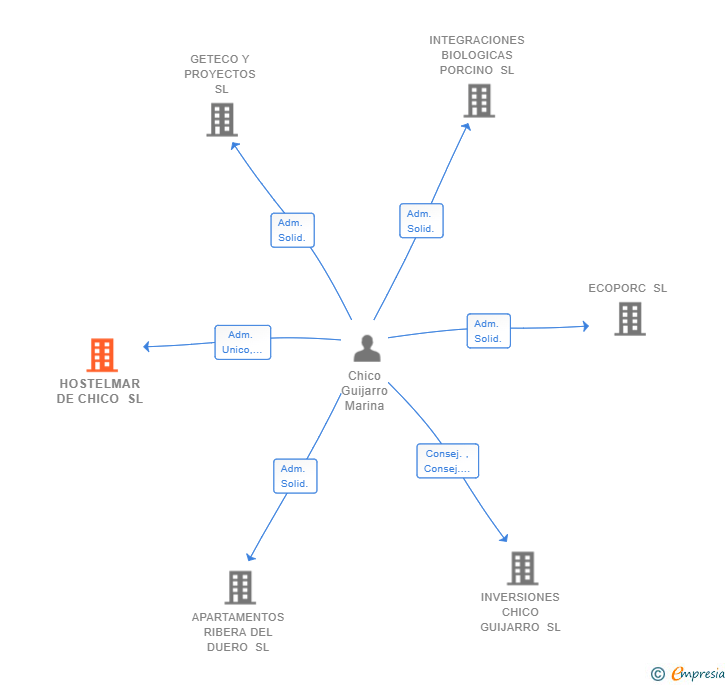 Vinculaciones societarias de HOSTELMAR DE CHICO SL