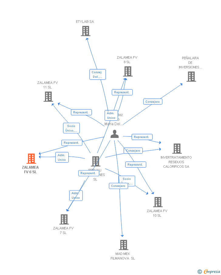 Vinculaciones societarias de ZALAMEA FV 6 SL