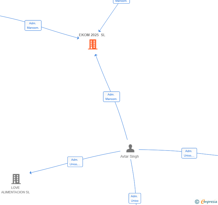 Vinculaciones societarias de EKOM 2025 SL