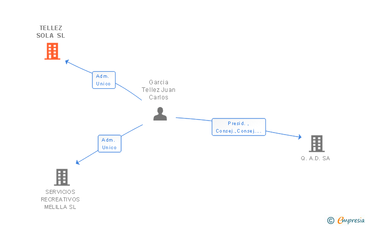 Vinculaciones societarias de TELLEZ SOLA SL