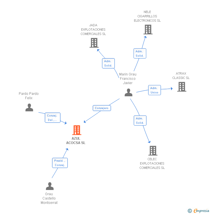 Vinculaciones societarias de DRYDER BIANCA SL