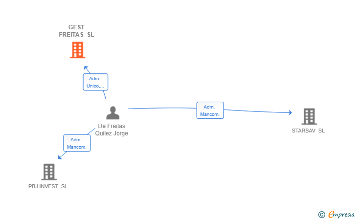 Vinculaciones societarias de GEST FREITAS SL