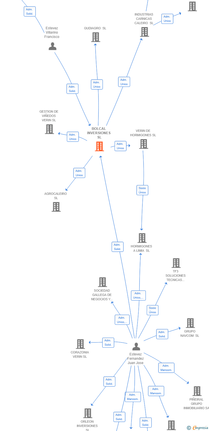Vinculaciones societarias de BOLCAL INVERSIONES SL
