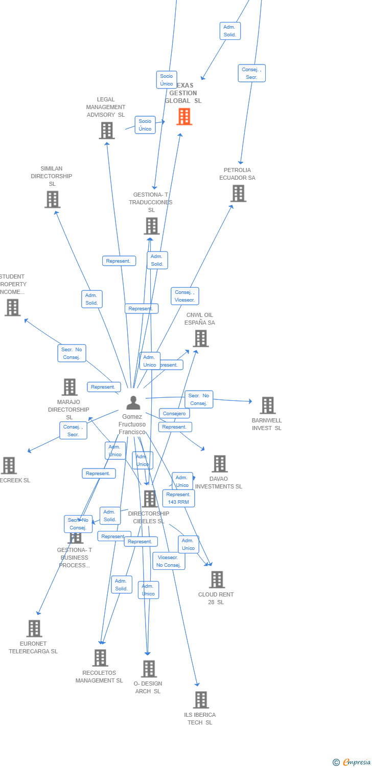 Vinculaciones societarias de TEXAS GESTION GLOBAL SL
