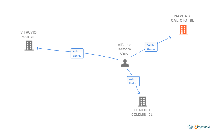 Vinculaciones societarias de NAVEA Y CALIXTO SL