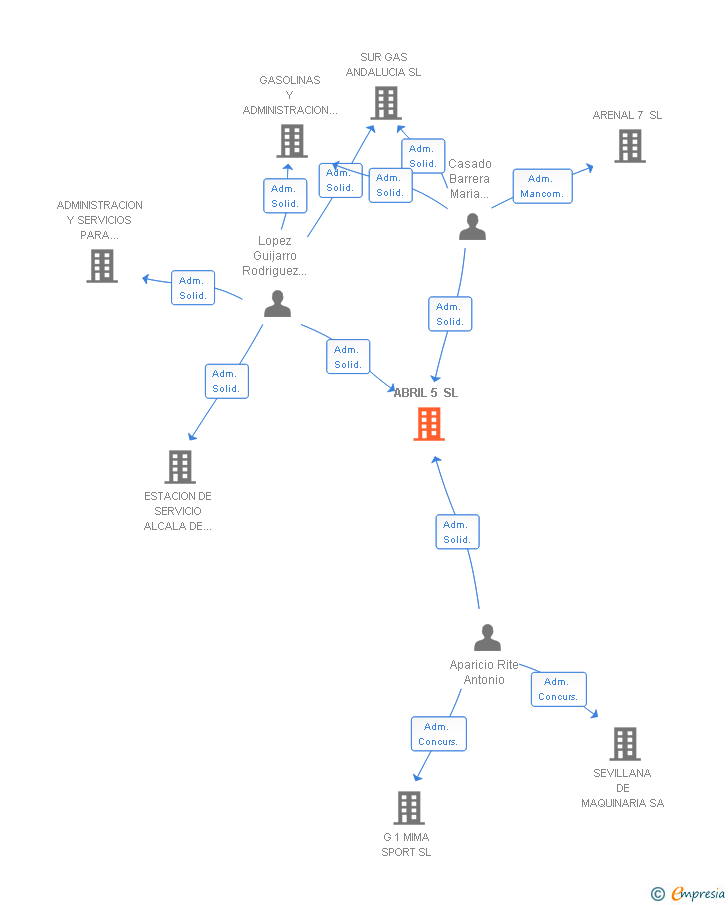 Vinculaciones societarias de ABRIL 5 SL