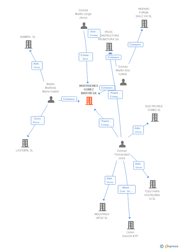 Vinculaciones societarias de INVERSIONES GOMEZ MARTIN SA