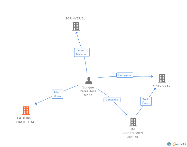Vinculaciones societarias de LA TORRE FRATER SL