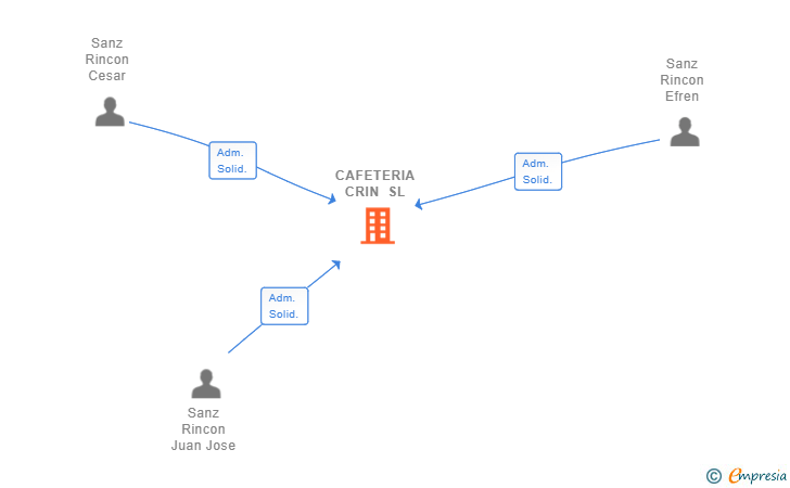 Vinculaciones societarias de CAFETERIA CRIN SL