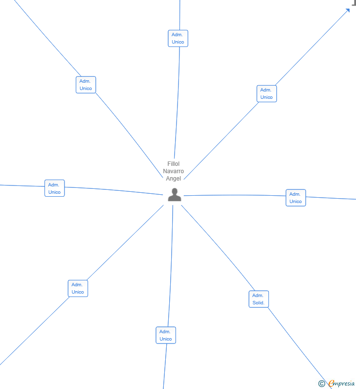 Vinculaciones societarias de ARKANIA DYNAMICS SL