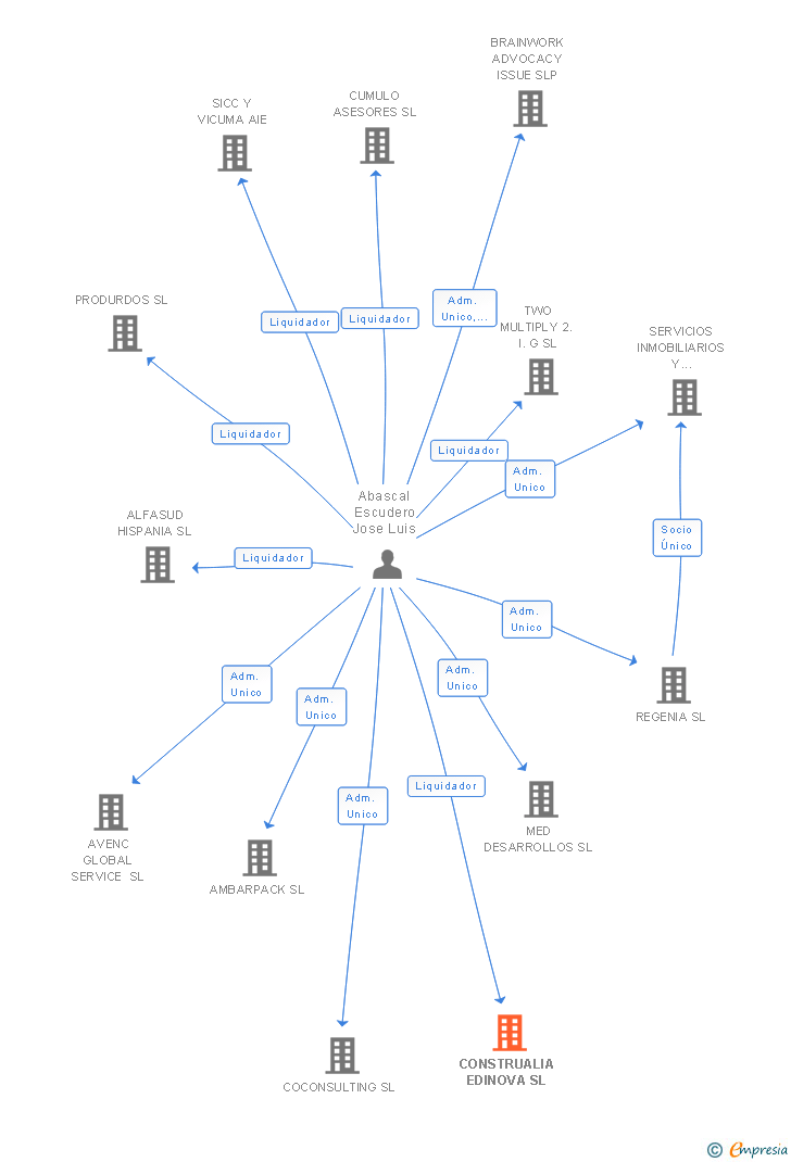 Vinculaciones societarias de CONSTRUALIA EDINOVA SL