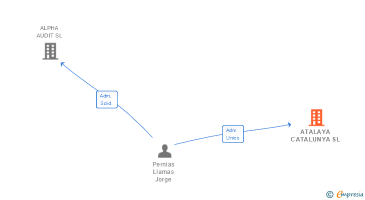 Vinculaciones societarias de ATALAYA CATALUNYA SL