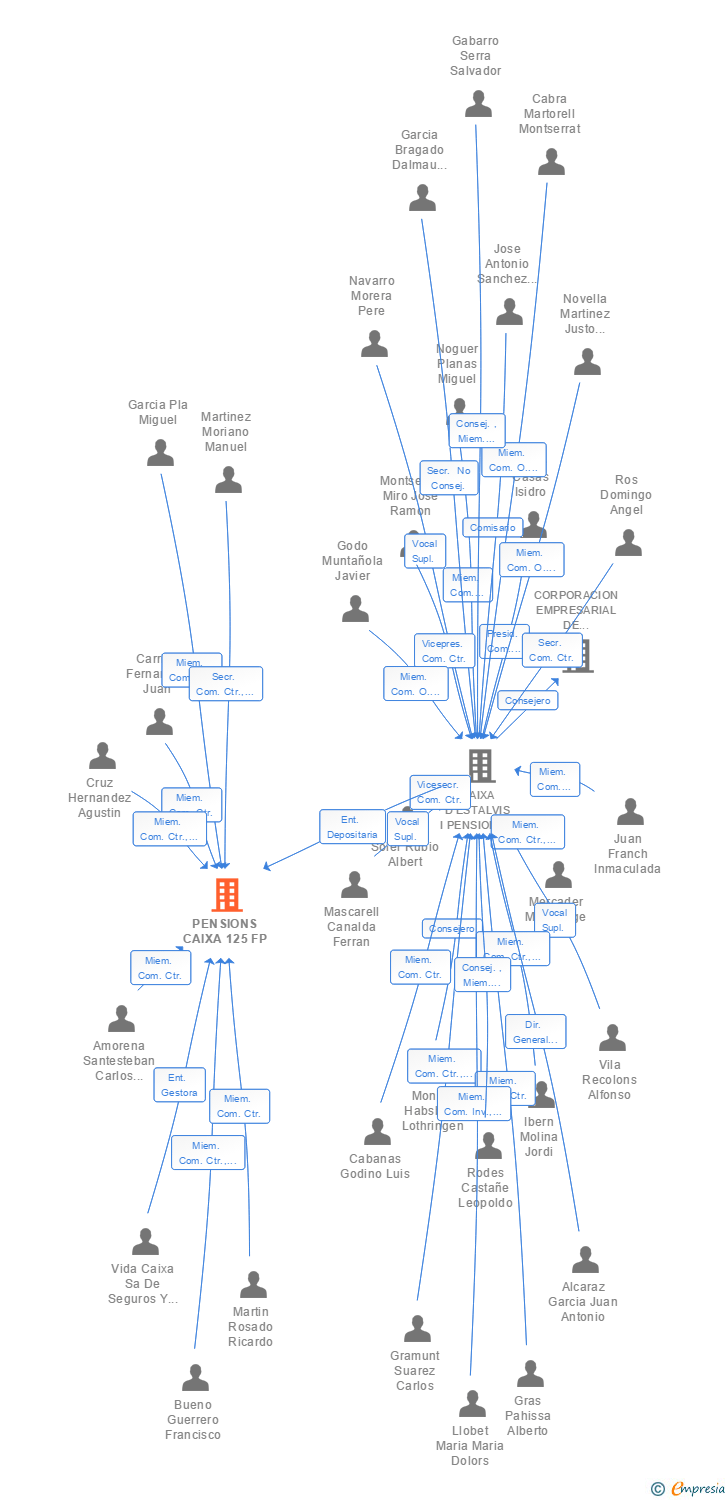 Vinculaciones societarias de PENSIONS CAIXA 125 FP