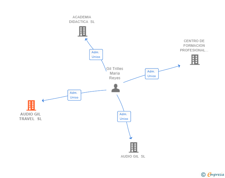 Vinculaciones societarias de AUDIO GIL TRAVEL SL