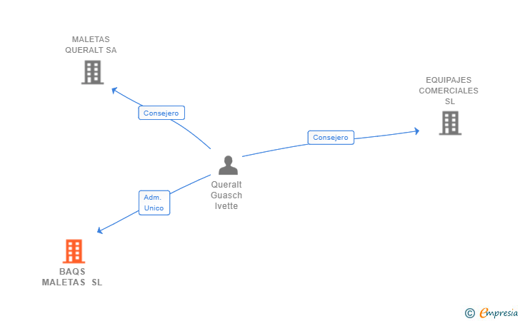 Vinculaciones societarias de BAQS MALETAS SL