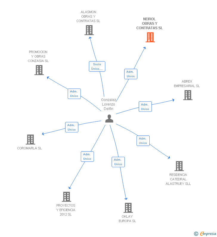 Vinculaciones societarias de NEIROL OBRAS Y CONTRATAS SL